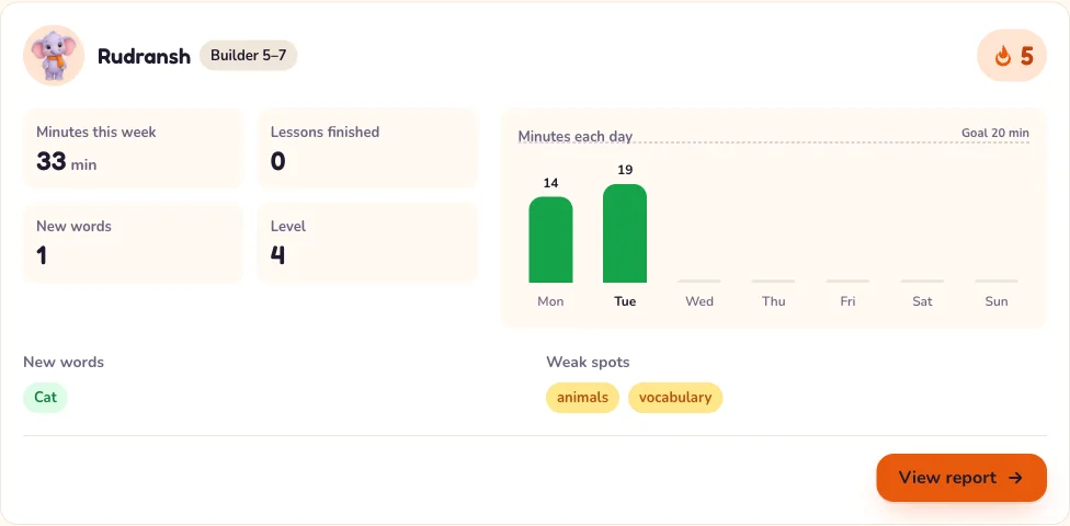 The parent dashboard: Rudransh, Builder 5–7, 33 minutes this week, minutes per day as green bars, new words, weak spots and a View report button.
