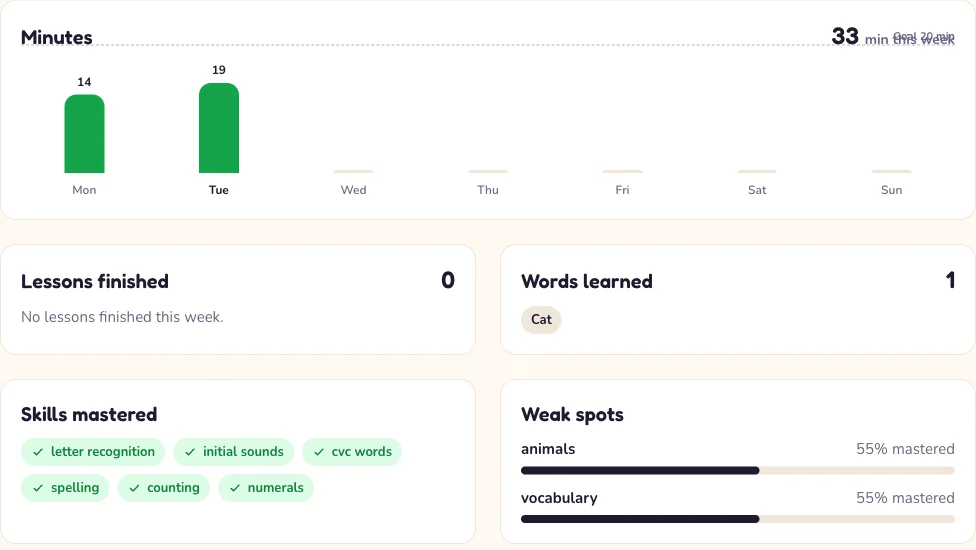 Rudransh's report: minutes per day, lessons finished, words learned, skills mastered as green pills, weak spots with percentages.